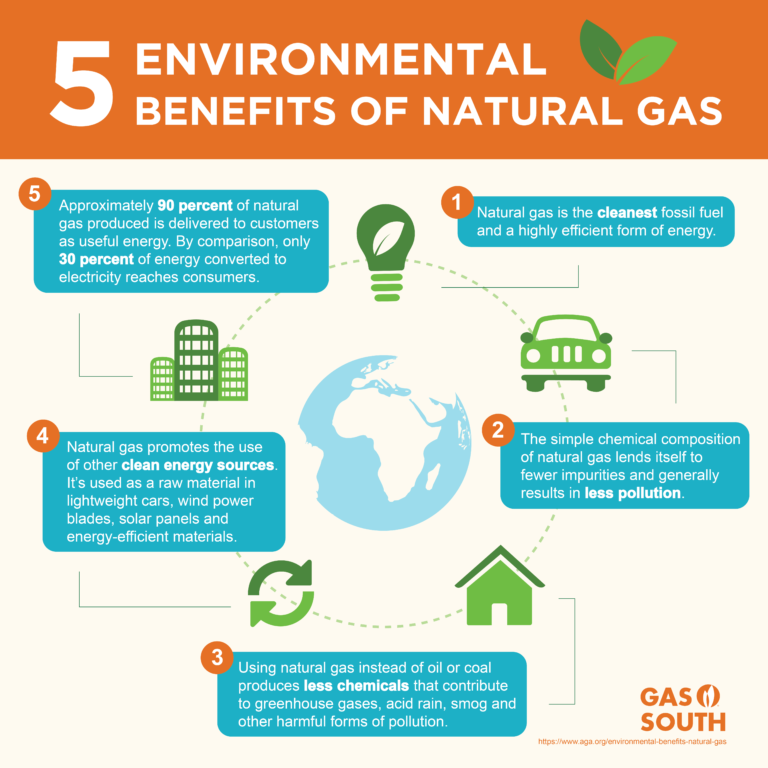 Use of deals natural gas