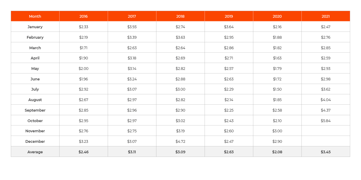NYMEX Natural Gas Historical Prices