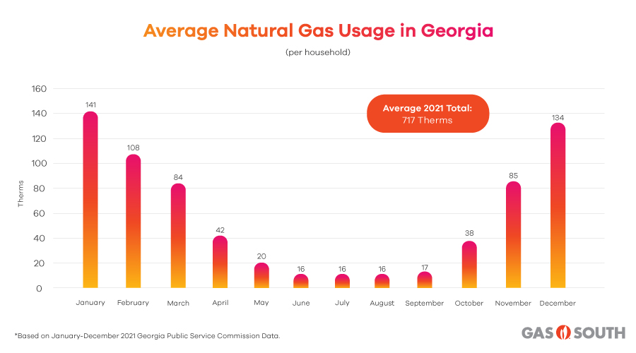 average natural gas usage in Georgia for 2021