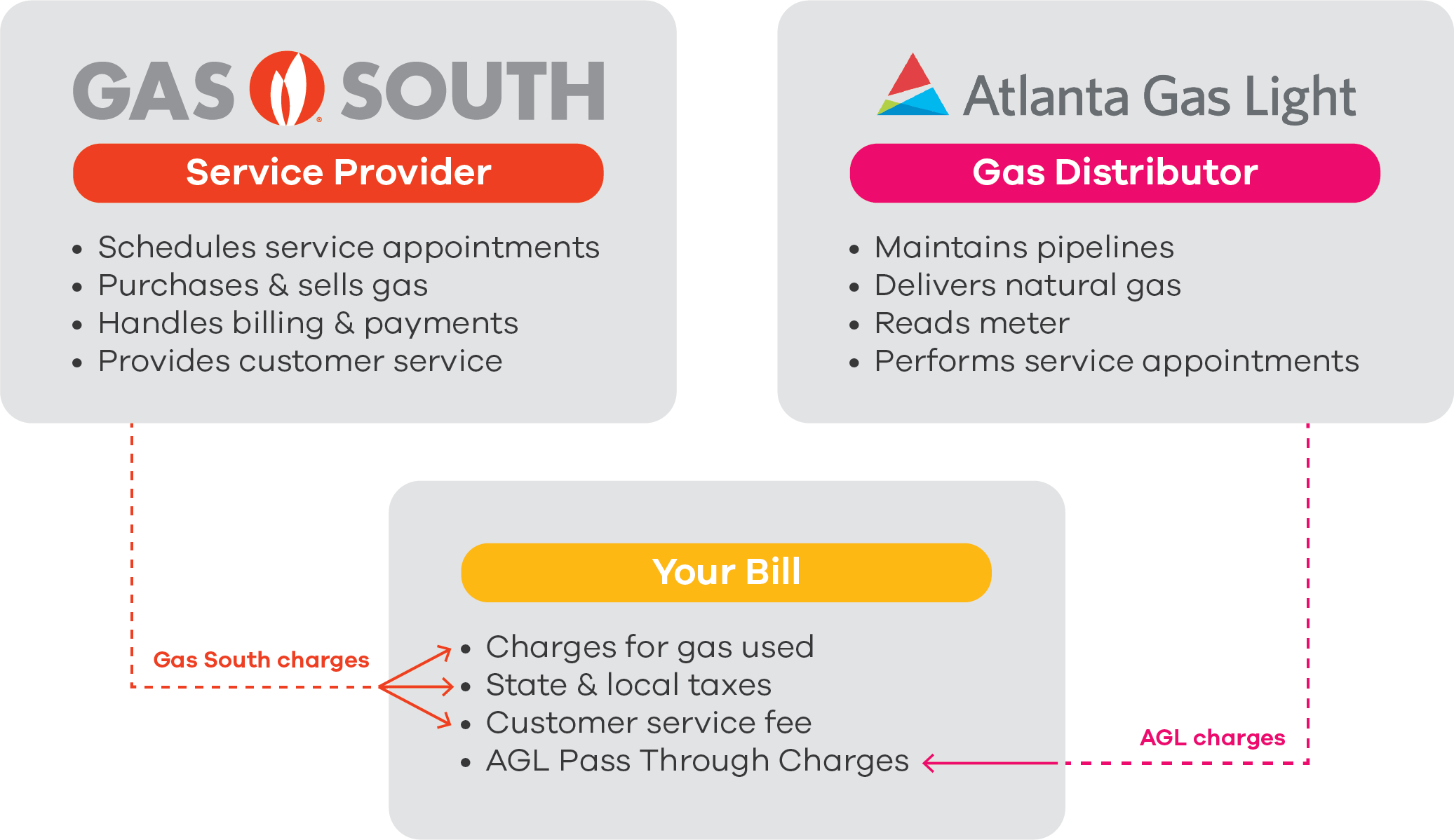 Gas South vs AGL: What's the difference?